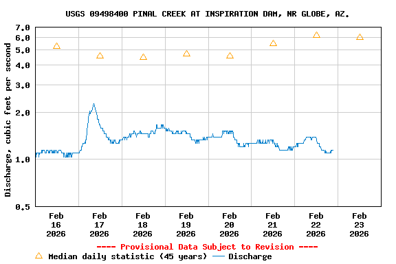 Graph of  Discharge, cubic feet per second