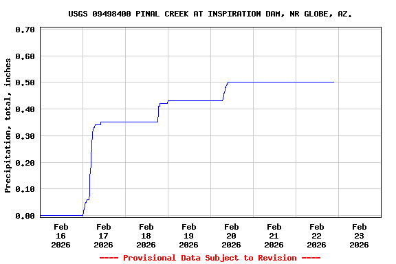 Graph of  Precipitation, total, inches