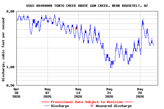 Graph of  Discharge, cubic feet per second