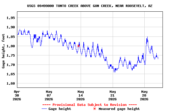 Graph of  Gage height, feet