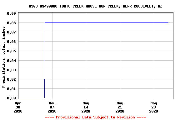 Graph of  Precipitation, total, inches