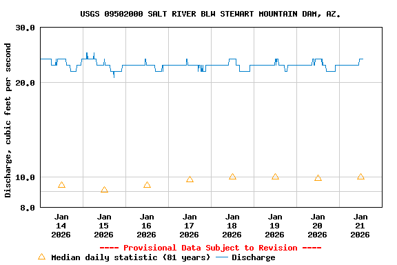 Graph of  Discharge, cubic feet per second