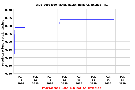 Graph of  Precipitation, total, inches