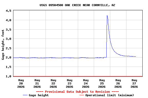 Graph of  Gage height, feet
