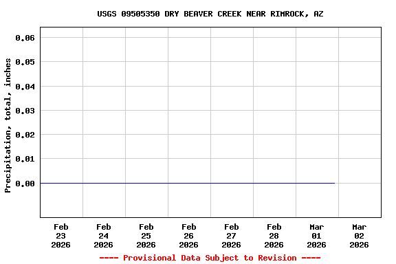 Graph of  Precipitation, total, inches