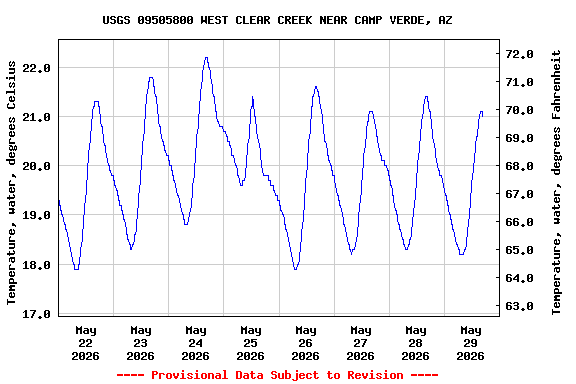 Graph of  Temperature, water, degrees Celsius