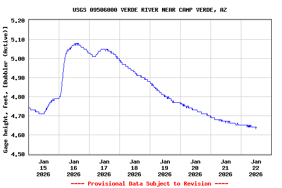 Graph of  Gage height, feet, [Bubbler (Active)]