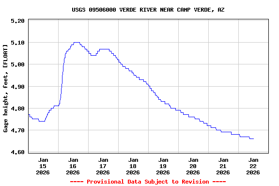 Graph of  Gage height, feet, [FLOAT]