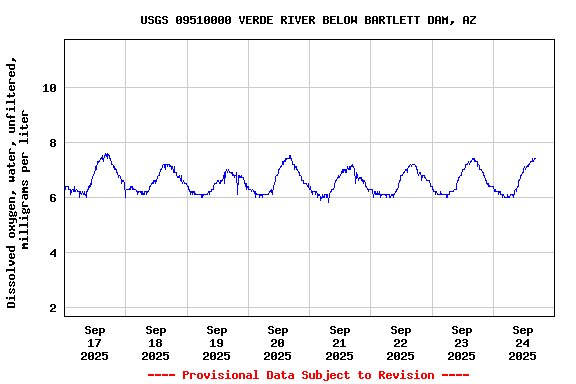 Graph of  Dissolved oxygen, water, unfiltered, milligrams per liter