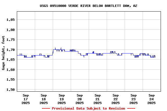 Graph of  Gage height, feet