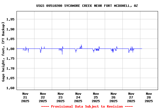 Graph of  Gage height, feet, [PT Backup]