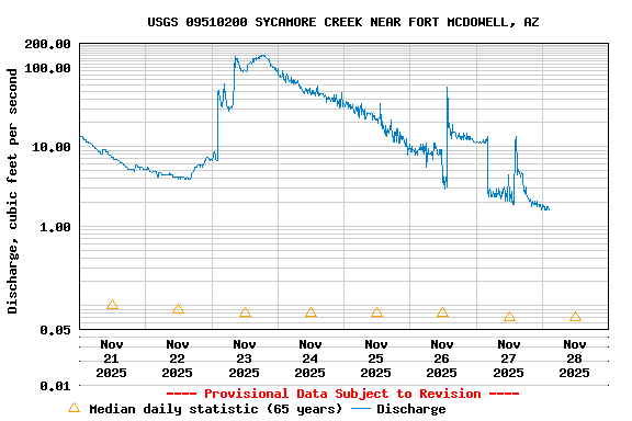 Graph of  Discharge, cubic feet per second