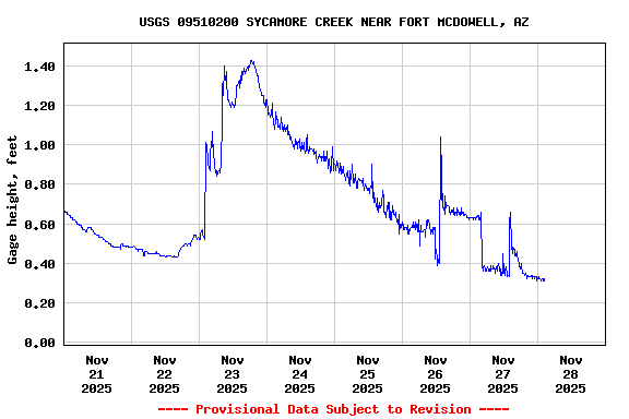 Graph of  Gage height, feet