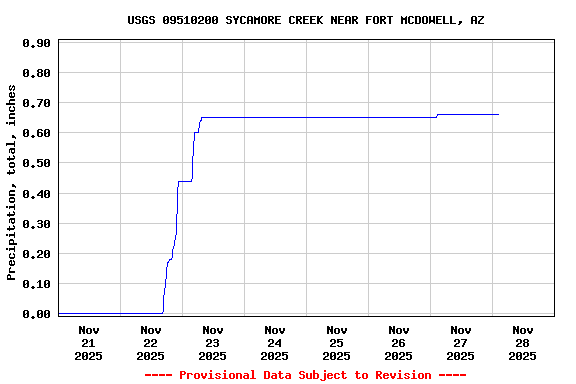 Graph of  Precipitation, total, inches