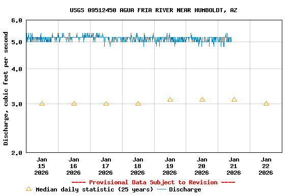 Graph of  Discharge, cubic feet per second