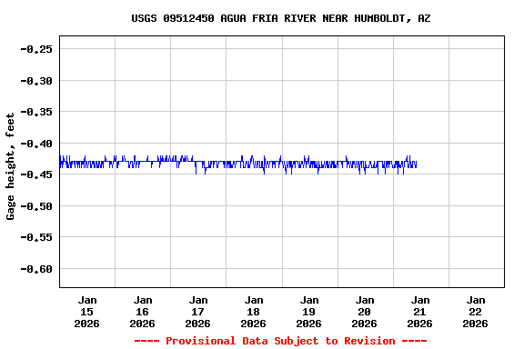 Graph of  Gage height, feet