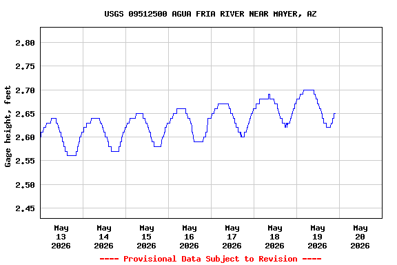 Graph of  Gage height, feet