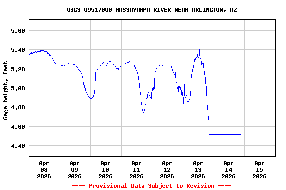 Graph of  Gage height, feet