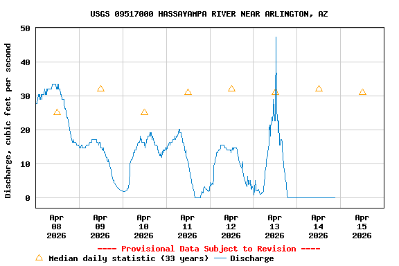 Graph of  Discharge, cubic feet per second