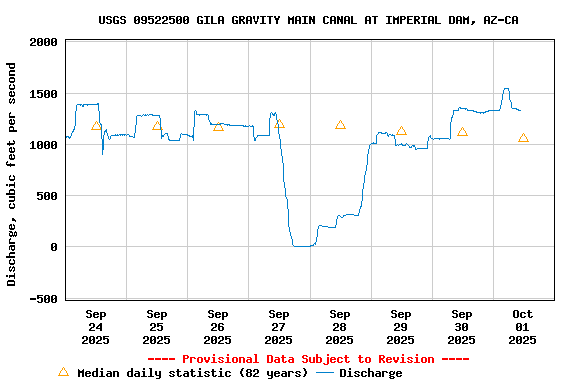 Graph of  Discharge, cubic feet per second