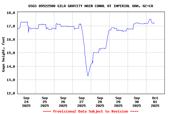 Graph of  Gage height, feet