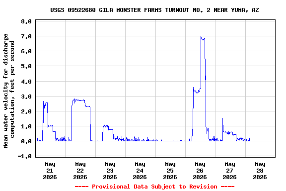 Graph of  Mean water velocity for discharge computation, feet per second