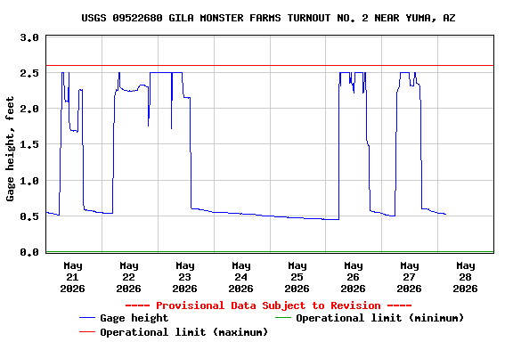 Graph of  Gage height, feet