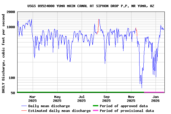 Graph of DAILY Discharge, cubic feet per second