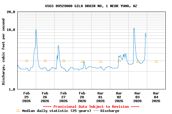 Graph of  Discharge, cubic feet per second