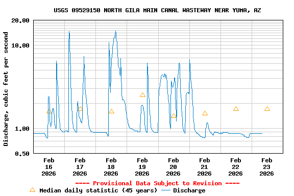 Graph of  Discharge, cubic feet per second