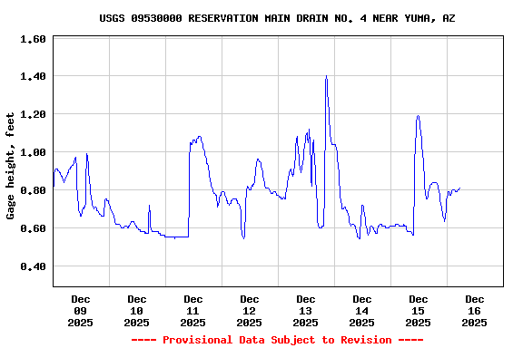 Graph of  Gage height, feet