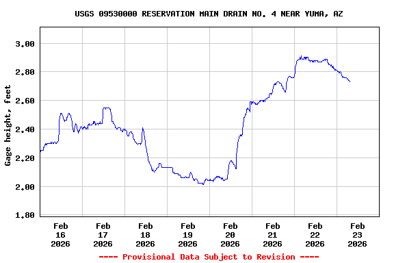 Graph of  Gage height, feet