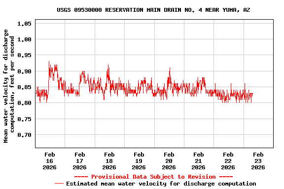 Graph of  Mean water velocity for discharge computation, feet per second