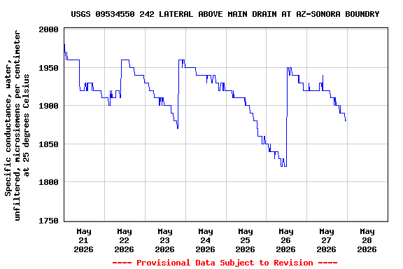 Graph of  Specific conductance, water, unfiltered, microsiemens per centimeter at 25 degrees Celsius
