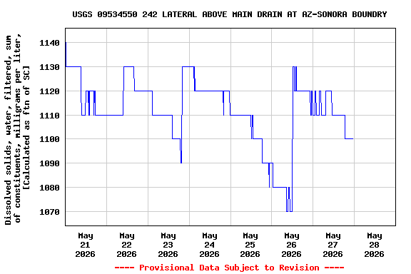 Graph of  Dissolved solids, water, filtered, sum of constituents, milligrams per liter, [Calculated as ftn of SC]