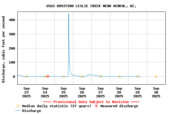 Graph of  Discharge, cubic feet per second