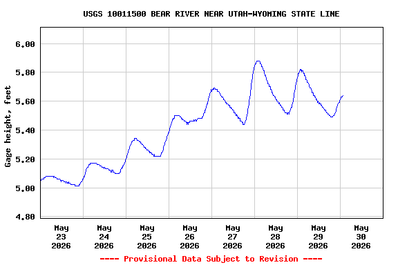 Graph of  Gage height, feet