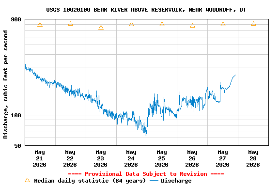 Graph of  Discharge, cubic feet per second