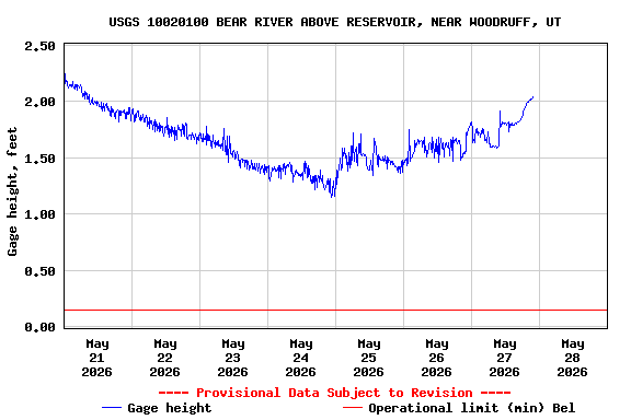 Graph of  Gage height, feet