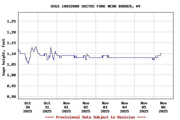 Graph of  Gage height, feet