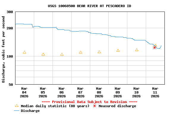 Graph of  Discharge, cubic feet per second