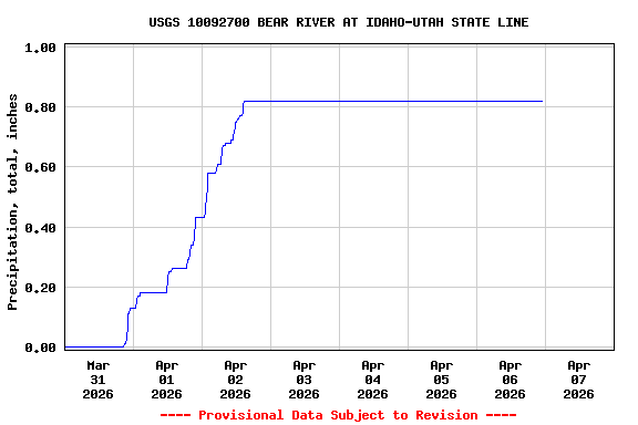 Graph of  Precipitation, total, inches