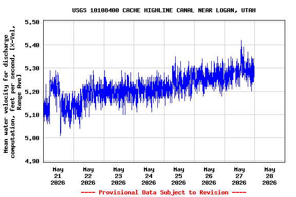 Graph of  Mean water velocity for discharge computation, feet per second, [X-Vel, Range Ave]