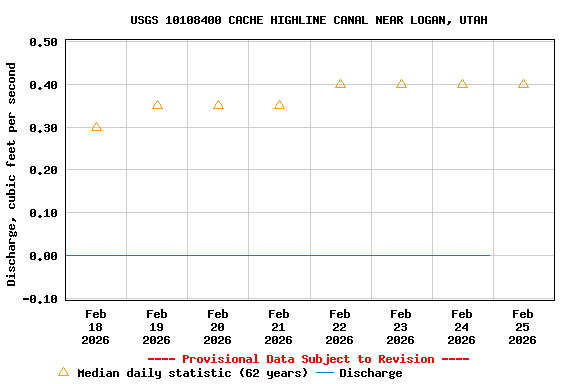 Graph of  Discharge, cubic feet per second