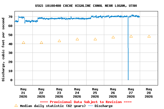 Graph of  Discharge, cubic feet per second