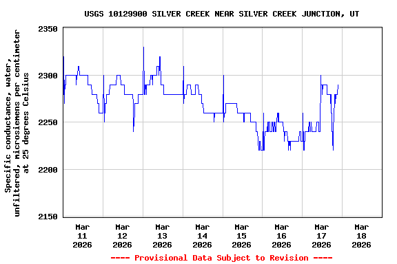 Graph of  Specific conductance, water, unfiltered, microsiemens per centimeter at 25 degrees Celsius