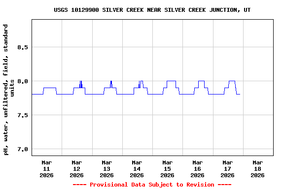 Graph of  pH, water, unfiltered, field, standard units