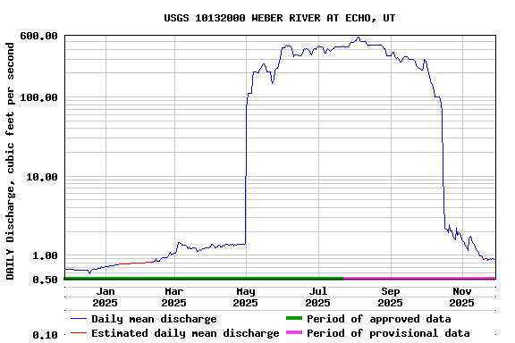 Graph of DAILY Discharge, cubic feet per second