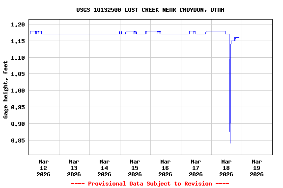 Graph of  Gage height, feet