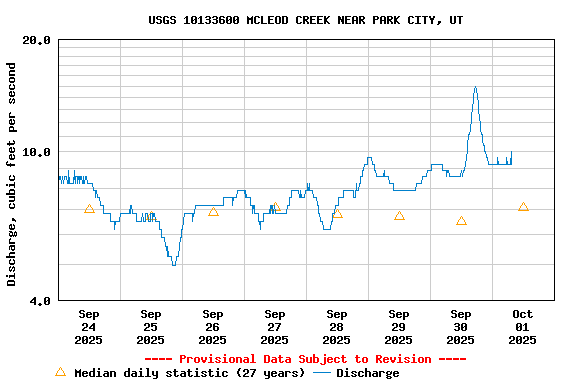 Graph of  Discharge, cubic feet per second